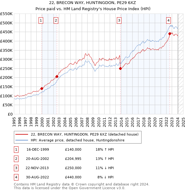 22, BRECON WAY, HUNTINGDON, PE29 6XZ: Price paid vs HM Land Registry's House Price Index