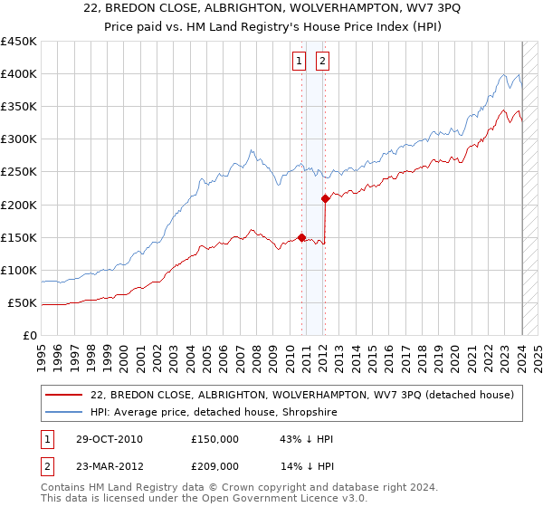 22, BREDON CLOSE, ALBRIGHTON, WOLVERHAMPTON, WV7 3PQ: Price paid vs HM Land Registry's House Price Index