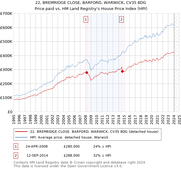22, BREMRIDGE CLOSE, BARFORD, WARWICK, CV35 8DG: Price paid vs HM Land Registry's House Price Index
