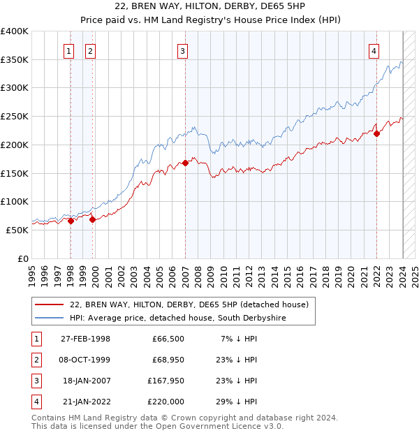 22, BREN WAY, HILTON, DERBY, DE65 5HP: Price paid vs HM Land Registry's House Price Index