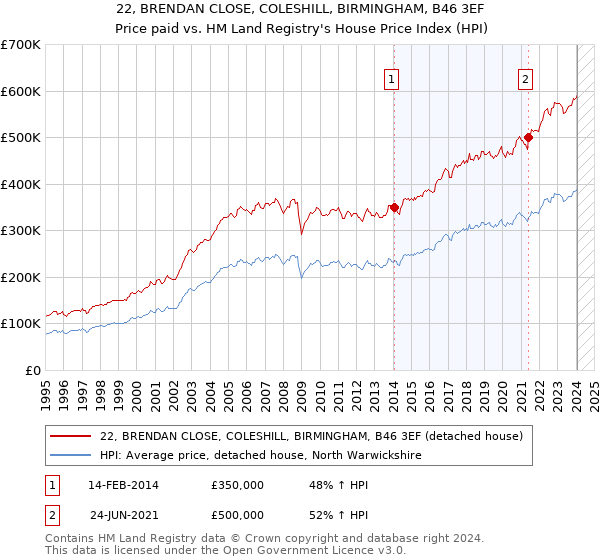 22, BRENDAN CLOSE, COLESHILL, BIRMINGHAM, B46 3EF: Price paid vs HM Land Registry's House Price Index