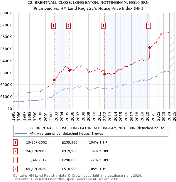 22, BRENTNALL CLOSE, LONG EATON, NOTTINGHAM, NG10 3RN: Price paid vs HM Land Registry's House Price Index