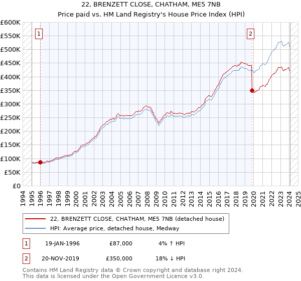 22, BRENZETT CLOSE, CHATHAM, ME5 7NB: Price paid vs HM Land Registry's House Price Index