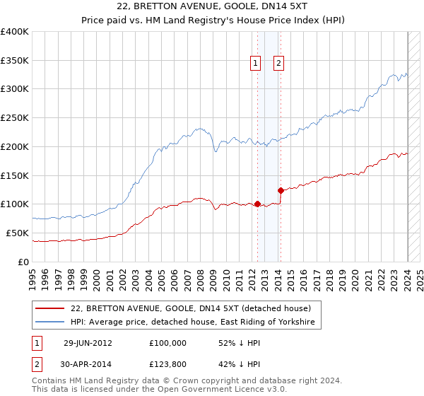 22, BRETTON AVENUE, GOOLE, DN14 5XT: Price paid vs HM Land Registry's House Price Index