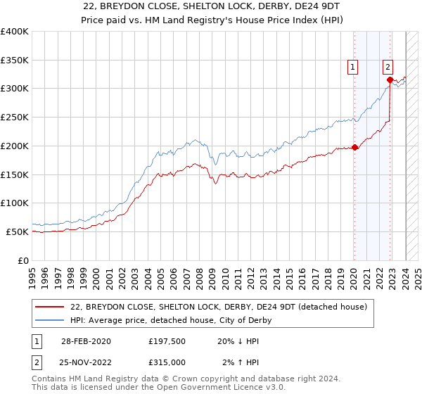 22, BREYDON CLOSE, SHELTON LOCK, DERBY, DE24 9DT: Price paid vs HM Land Registry's House Price Index
