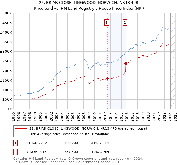 22, BRIAR CLOSE, LINGWOOD, NORWICH, NR13 4PB: Price paid vs HM Land Registry's House Price Index