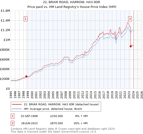 22, BRIAR ROAD, HARROW, HA3 0DR: Price paid vs HM Land Registry's House Price Index