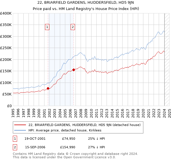 22, BRIARFIELD GARDENS, HUDDERSFIELD, HD5 9JN: Price paid vs HM Land Registry's House Price Index