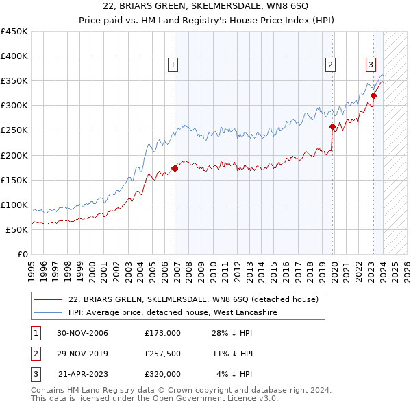 22, BRIARS GREEN, SKELMERSDALE, WN8 6SQ: Price paid vs HM Land Registry's House Price Index