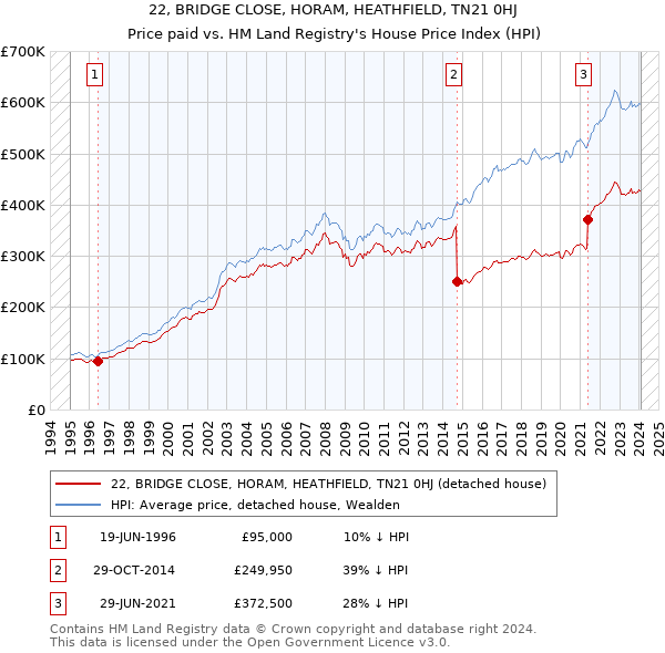 22, BRIDGE CLOSE, HORAM, HEATHFIELD, TN21 0HJ: Price paid vs HM Land Registry's House Price Index