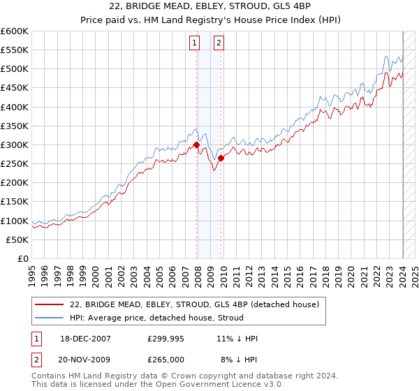 22, BRIDGE MEAD, EBLEY, STROUD, GL5 4BP: Price paid vs HM Land Registry's House Price Index