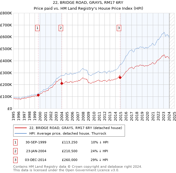 22, BRIDGE ROAD, GRAYS, RM17 6RY: Price paid vs HM Land Registry's House Price Index