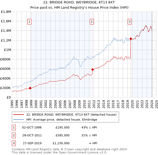 22, BRIDGE ROAD, WEYBRIDGE, KT13 8XT: Price paid vs HM Land Registry's House Price Index