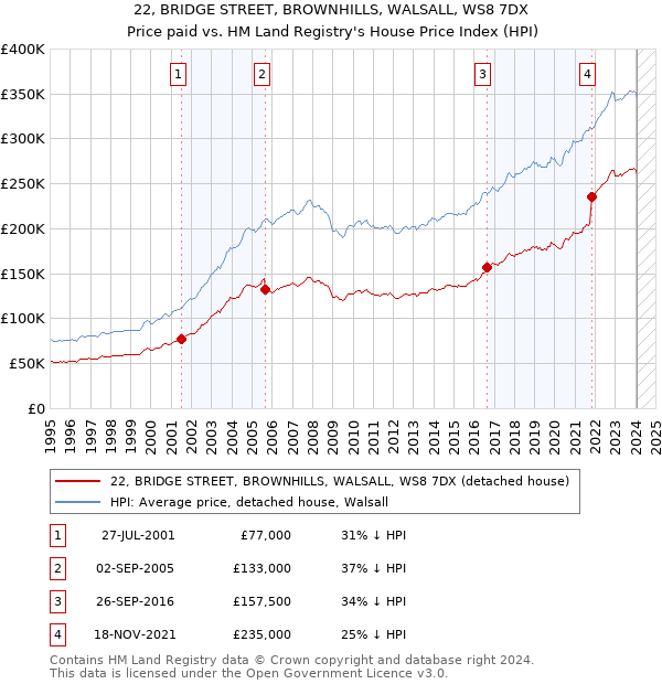 22, BRIDGE STREET, BROWNHILLS, WALSALL, WS8 7DX: Price paid vs HM Land Registry's House Price Index