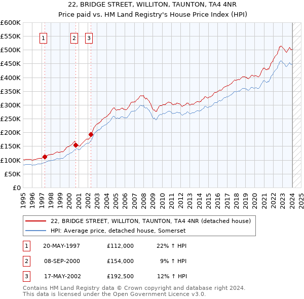 22, BRIDGE STREET, WILLITON, TAUNTON, TA4 4NR: Price paid vs HM Land Registry's House Price Index