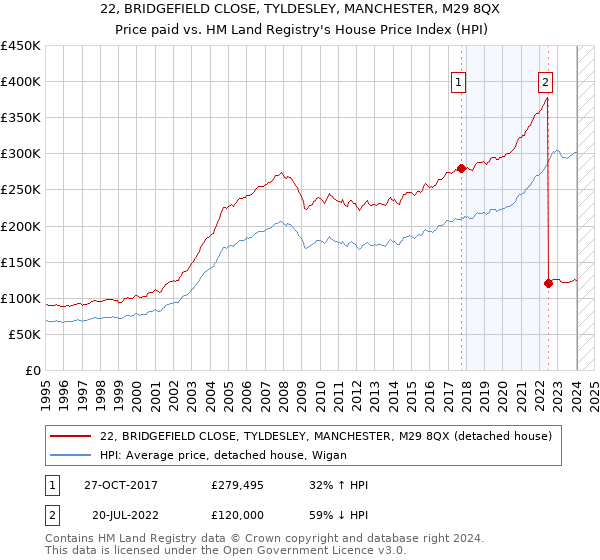 22, BRIDGEFIELD CLOSE, TYLDESLEY, MANCHESTER, M29 8QX: Price paid vs HM Land Registry's House Price Index