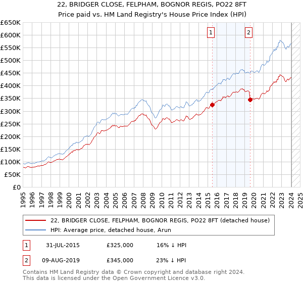 22, BRIDGER CLOSE, FELPHAM, BOGNOR REGIS, PO22 8FT: Price paid vs HM Land Registry's House Price Index