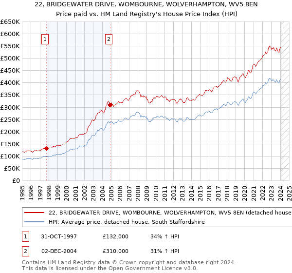 22, BRIDGEWATER DRIVE, WOMBOURNE, WOLVERHAMPTON, WV5 8EN: Price paid vs HM Land Registry's House Price Index
