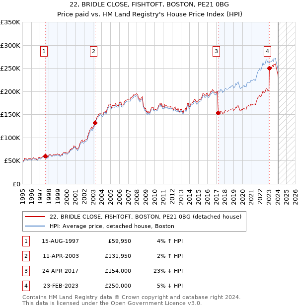 22, BRIDLE CLOSE, FISHTOFT, BOSTON, PE21 0BG: Price paid vs HM Land Registry's House Price Index