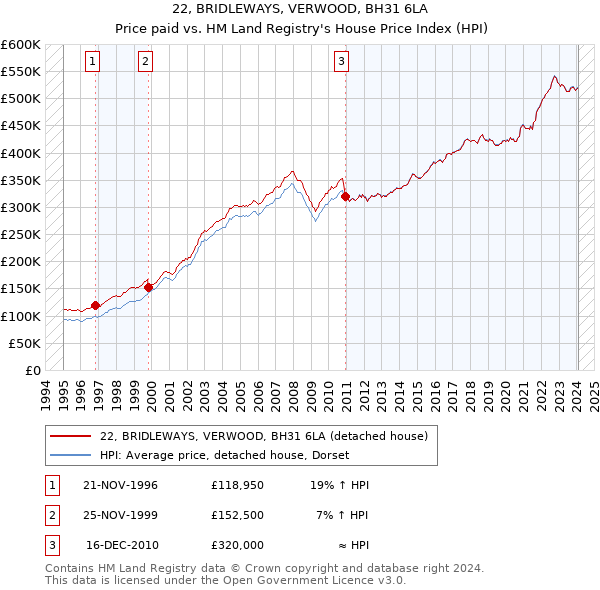 22, BRIDLEWAYS, VERWOOD, BH31 6LA: Price paid vs HM Land Registry's House Price Index