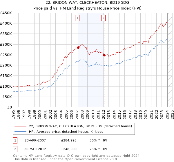 22, BRIDON WAY, CLECKHEATON, BD19 5DG: Price paid vs HM Land Registry's House Price Index