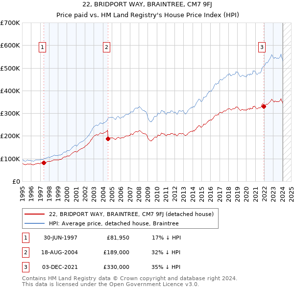 22, BRIDPORT WAY, BRAINTREE, CM7 9FJ: Price paid vs HM Land Registry's House Price Index