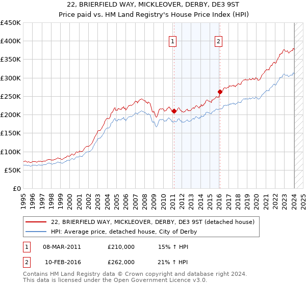 22, BRIERFIELD WAY, MICKLEOVER, DERBY, DE3 9ST: Price paid vs HM Land Registry's House Price Index