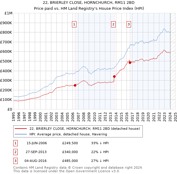22, BRIERLEY CLOSE, HORNCHURCH, RM11 2BD: Price paid vs HM Land Registry's House Price Index
