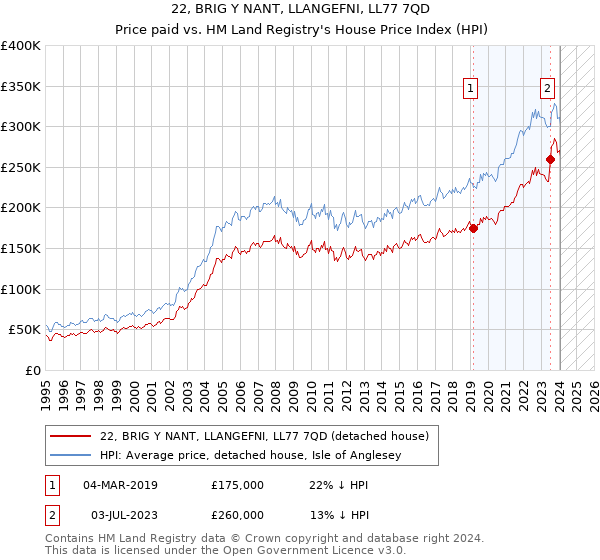 22, BRIG Y NANT, LLANGEFNI, LL77 7QD: Price paid vs HM Land Registry's House Price Index