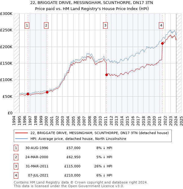 22, BRIGGATE DRIVE, MESSINGHAM, SCUNTHORPE, DN17 3TN: Price paid vs HM Land Registry's House Price Index