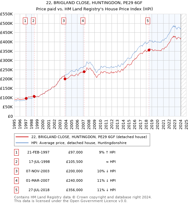 22, BRIGLAND CLOSE, HUNTINGDON, PE29 6GF: Price paid vs HM Land Registry's House Price Index