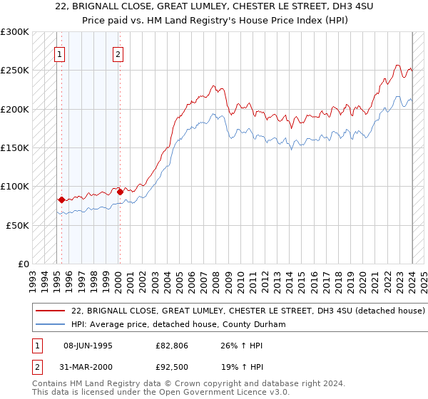 22, BRIGNALL CLOSE, GREAT LUMLEY, CHESTER LE STREET, DH3 4SU: Price paid vs HM Land Registry's House Price Index