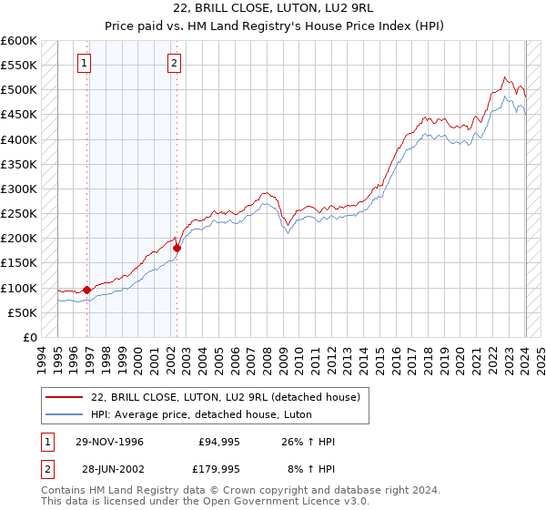 22, BRILL CLOSE, LUTON, LU2 9RL: Price paid vs HM Land Registry's House Price Index