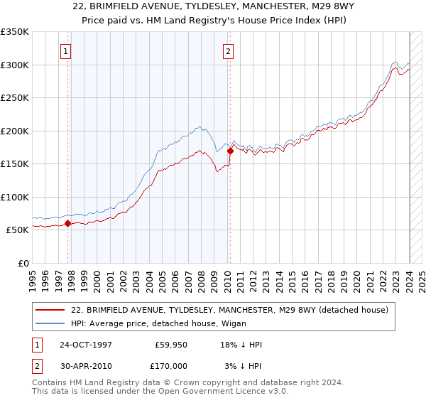 22, BRIMFIELD AVENUE, TYLDESLEY, MANCHESTER, M29 8WY: Price paid vs HM Land Registry's House Price Index