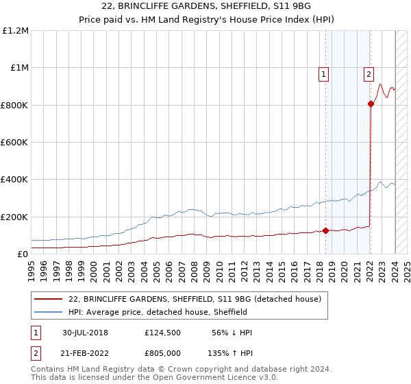22, BRINCLIFFE GARDENS, SHEFFIELD, S11 9BG: Price paid vs HM Land Registry's House Price Index