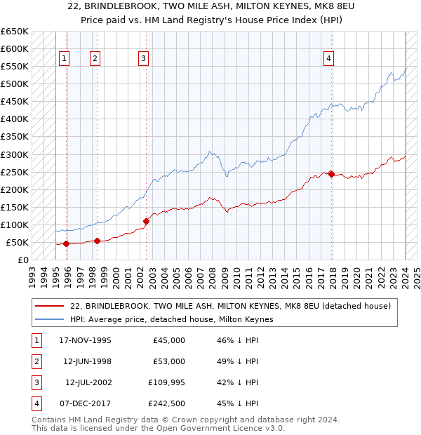 22, BRINDLEBROOK, TWO MILE ASH, MILTON KEYNES, MK8 8EU: Price paid vs HM Land Registry's House Price Index