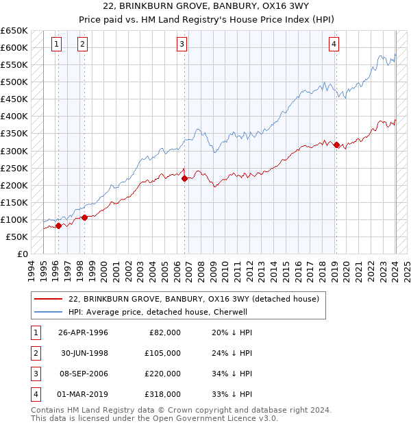 22, BRINKBURN GROVE, BANBURY, OX16 3WY: Price paid vs HM Land Registry's House Price Index