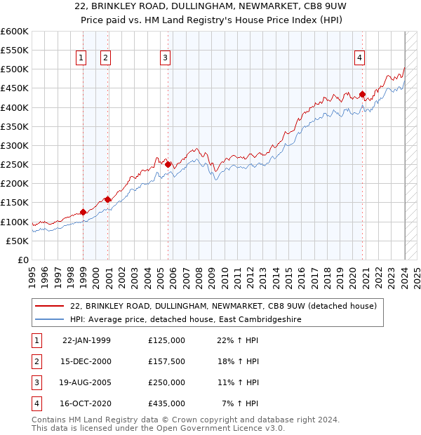 22, BRINKLEY ROAD, DULLINGHAM, NEWMARKET, CB8 9UW: Price paid vs HM Land Registry's House Price Index