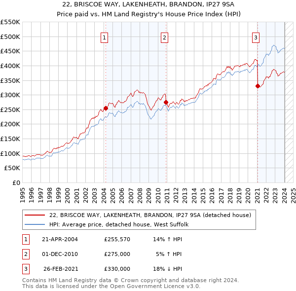 22, BRISCOE WAY, LAKENHEATH, BRANDON, IP27 9SA: Price paid vs HM Land Registry's House Price Index