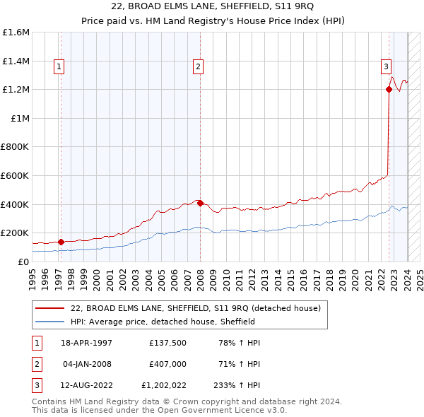 22, BROAD ELMS LANE, SHEFFIELD, S11 9RQ: Price paid vs HM Land Registry's House Price Index