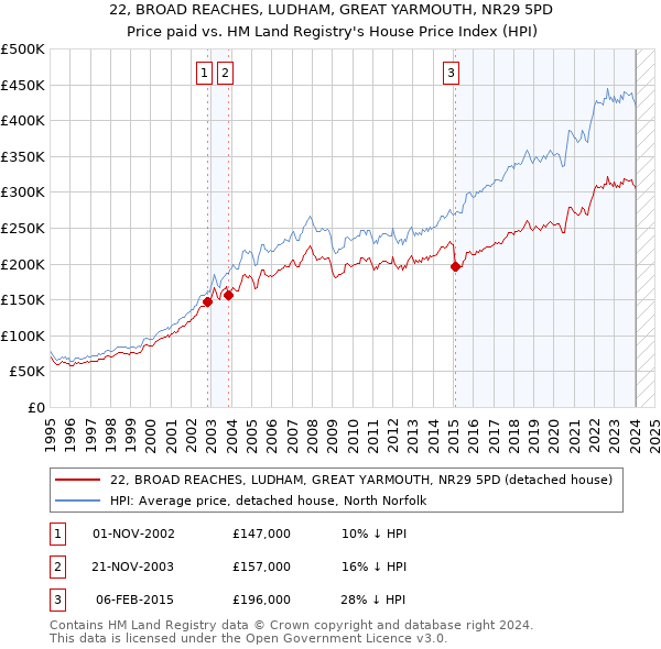 22, BROAD REACHES, LUDHAM, GREAT YARMOUTH, NR29 5PD: Price paid vs HM Land Registry's House Price Index
