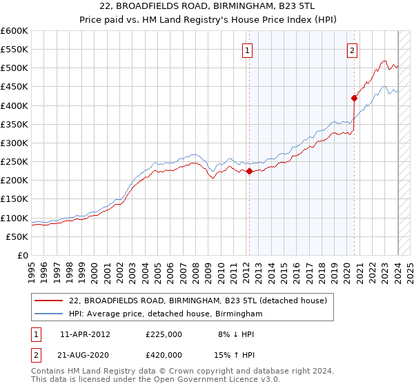 22, BROADFIELDS ROAD, BIRMINGHAM, B23 5TL: Price paid vs HM Land Registry's House Price Index