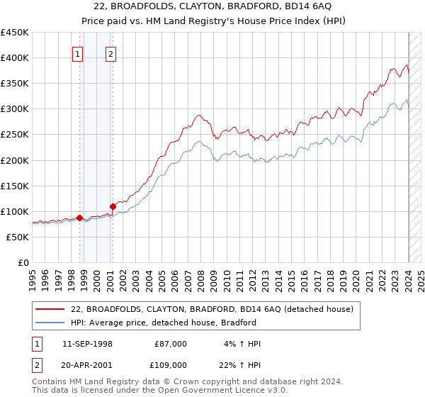 22, BROADFOLDS, CLAYTON, BRADFORD, BD14 6AQ: Price paid vs HM Land Registry's House Price Index