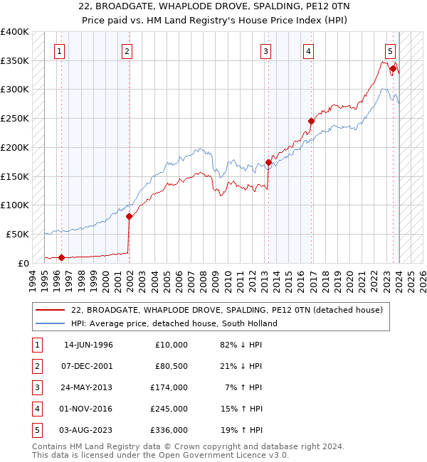 22, BROADGATE, WHAPLODE DROVE, SPALDING, PE12 0TN: Price paid vs HM Land Registry's House Price Index