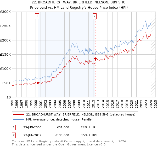 22, BROADHURST WAY, BRIERFIELD, NELSON, BB9 5HG: Price paid vs HM Land Registry's House Price Index