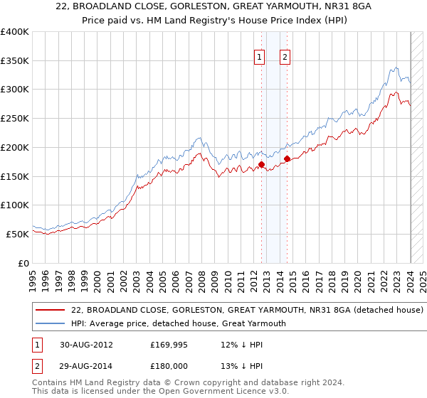 22, BROADLAND CLOSE, GORLESTON, GREAT YARMOUTH, NR31 8GA: Price paid vs HM Land Registry's House Price Index