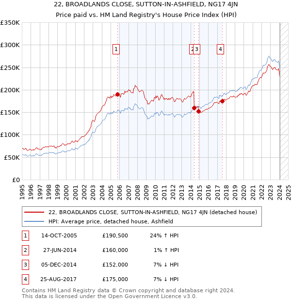 22, BROADLANDS CLOSE, SUTTON-IN-ASHFIELD, NG17 4JN: Price paid vs HM Land Registry's House Price Index