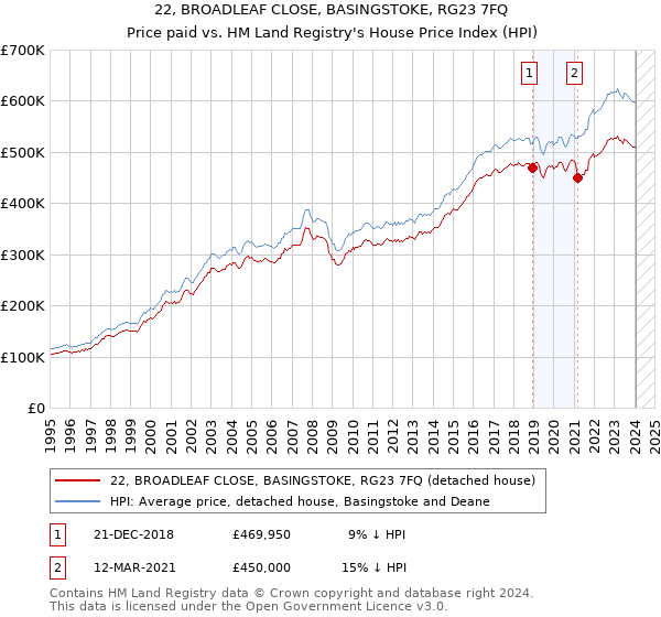 22, BROADLEAF CLOSE, BASINGSTOKE, RG23 7FQ: Price paid vs HM Land Registry's House Price Index