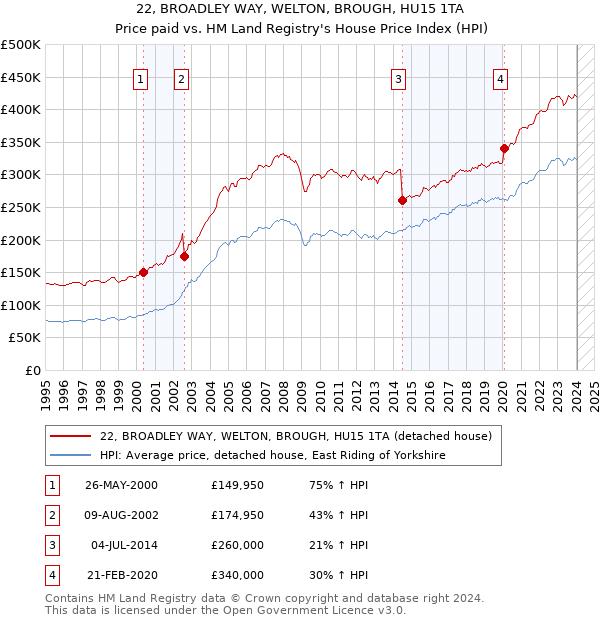 22, BROADLEY WAY, WELTON, BROUGH, HU15 1TA: Price paid vs HM Land Registry's House Price Index