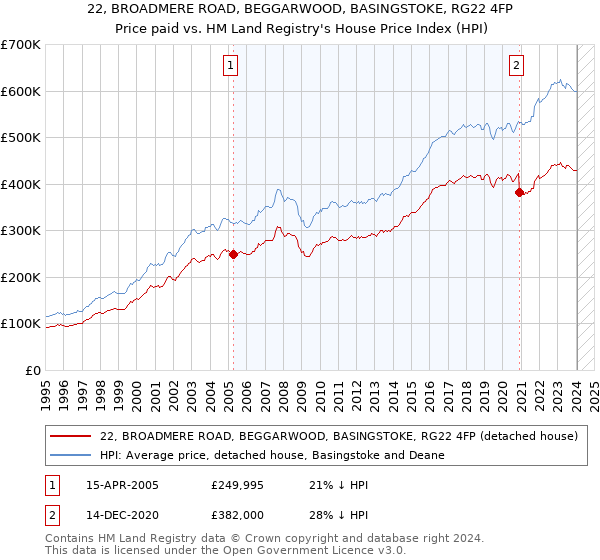 22, BROADMERE ROAD, BEGGARWOOD, BASINGSTOKE, RG22 4FP: Price paid vs HM Land Registry's House Price Index